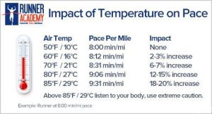 Impact of Temperature on Pace